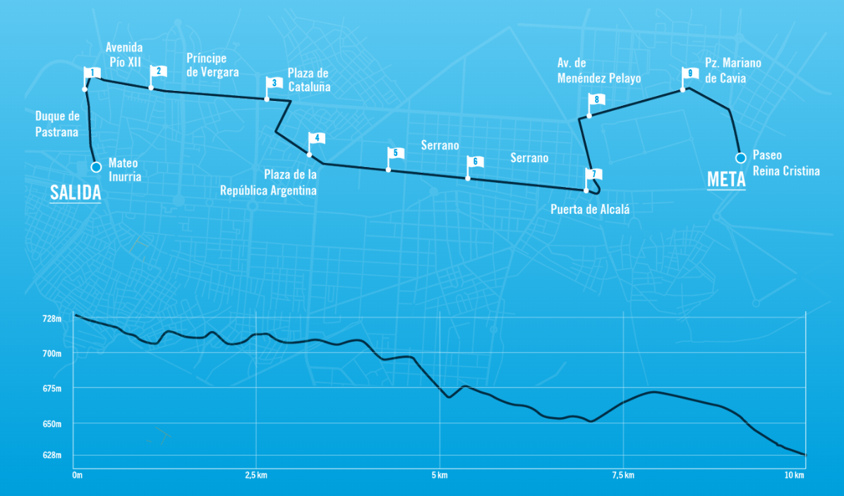 Carrera Madrid Norte Sur