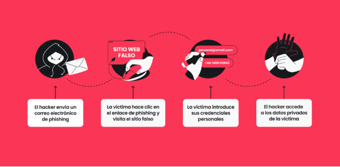 ¿Por qué hasta las personas más inteligentes caen en el phishing? 4 ¿Por qué hasta las personas más inteligentes caen en el phishing? - Un buen día en Madrid