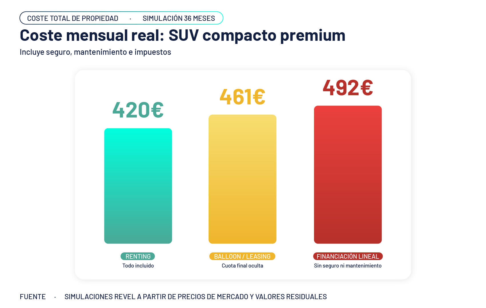 ¿Cuánto cuesta tener un coche en Madrid en 2026? Renting vs. compra tradicional - Un buen día en Madrid